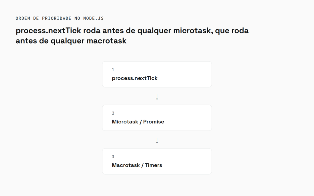 Diagrama mostrando a hierarquia de prioridade entre process.nextTick, microtask e macrotask no Node.js
